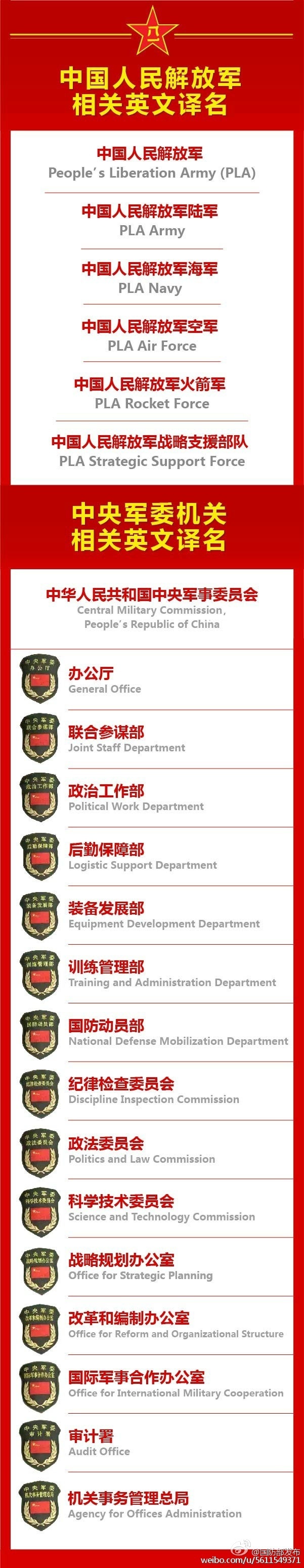 中國人民解放軍相關名稱英譯